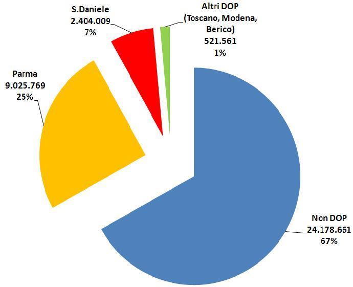 Quota delle DOP sul totale prosciutti crudi prodotti in