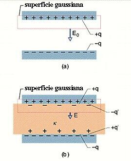 a) ε0 r Legge di Gauss nei dielettrici E r 0 da E 0 A q E 0 q A b) r E d r A EA q q ' E q q' A q q ' q E E 0 q A illustrazione tratta da: