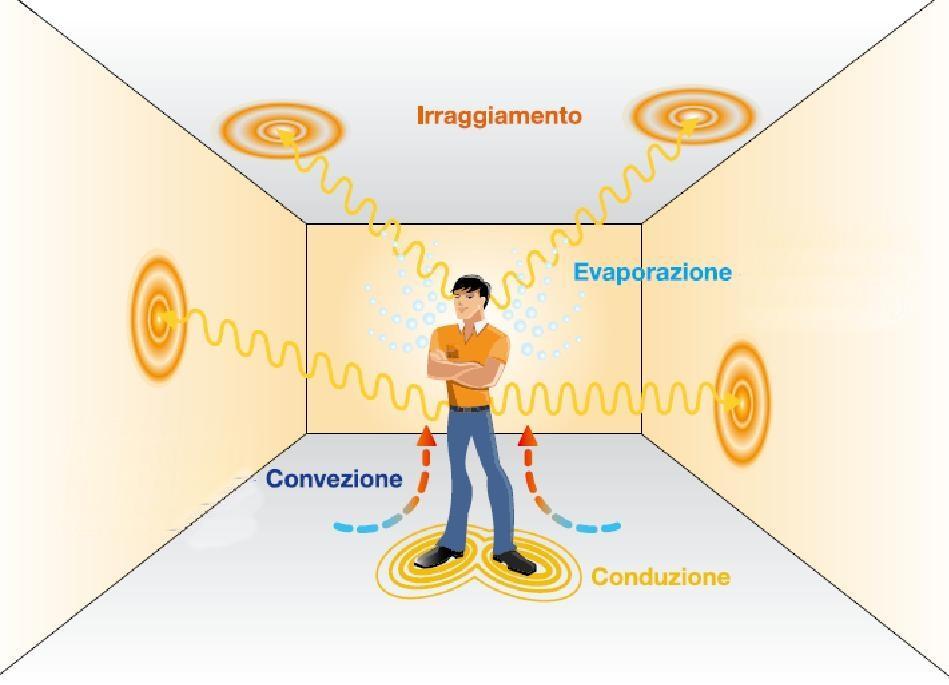 COMFORT ABITATIVO Il corpo umano scambia calore con ciò che lo circonda Modalità di scambio Proporzioni Ottimali Estate Inverno Irraggiamento 45-50 % 30-35 % Convenzione Naturale 15-20 % 20-30 %