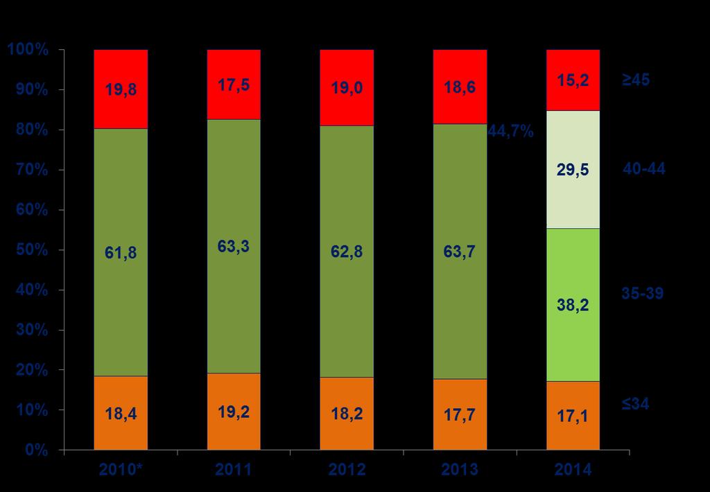 DISTRIBUZIONE DEI CICLI A FRESCO PER CLASSI DI ETÀ DEL PARTNER