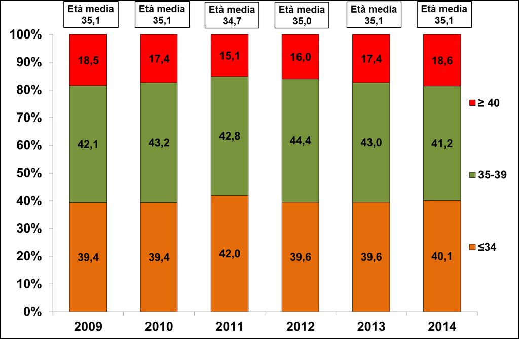 Distribuzione dei cicli iniziati con tecnica di scongelamento