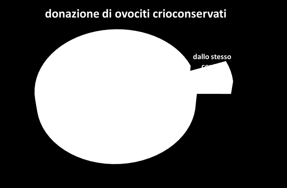 Distribuzione percentuale dei cicli con donazione di