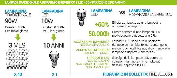 1- Sopralluogo e Quantificazione Intervento Verrà eseguito un sopralluogo gratuito al fine di quantificare esattamente il numero di corpi illuminanti di vecchia generazione attualmente installati e