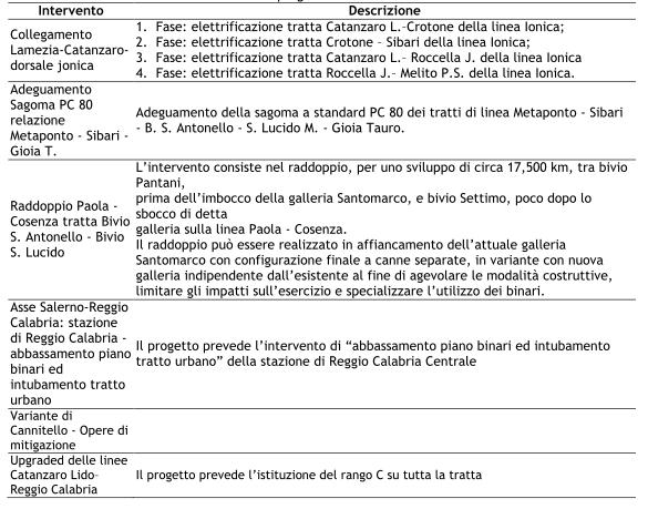 Tabella 5 Quadro degli interventi infrastrutturali