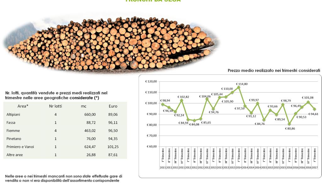 Legname tondo venduto all imposto su strada o in forma presunta TRONCHI DA SEGA Prezzo medio realizzato nei trimestri considerati Nr.