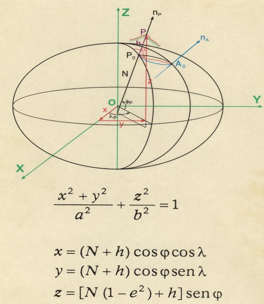 Ellissoide Dal punto di vista matematico, un ellissoide di riferimento è usualmente uno sferoide appiattito i cui semiassi sono definiti: raggio equatoriale (il semiasse maggiore)