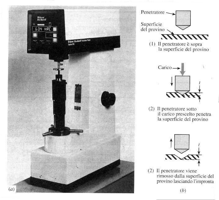 Durezza e Prova di durezza (a) Durometro (b) Sequenza per la misura della durezza con un penetratore conico di