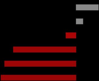 In lieve calo il future sul metallo ferroso (-0,1%) dopo il tracollo della settimana precedente quando ha perso quasi il 5%.