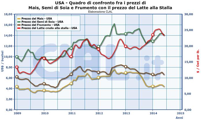 Correlazioni tra Input Agricoli ed Energetici USA - Confronto prezzi: Mais, semi di Soia, Frumento e