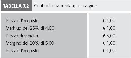 Metodo del mark up pricing Simile al precedente - Applicato dai distributori Mark up calcolato sul prezzo d acquisto Margine calcolato