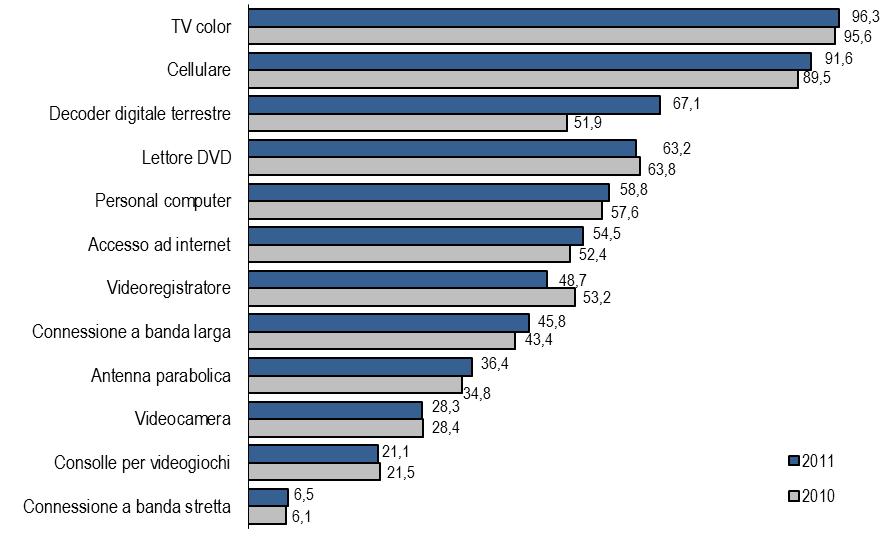 I media nelle famiglie Famiglie tecnologicamente più avanzate se c è un minorenne In questo caso la presenza del computer è all 84,4% e l accesso a Internet al