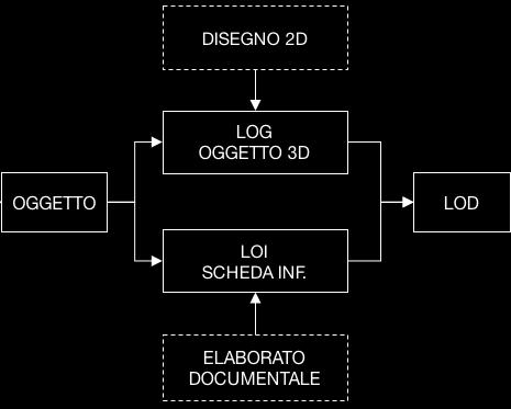 2 FORUM INTERNAZIONALE OICE SUL BIM \ LOD: LEVEL OF DEVELOPMENT LOD (Level of