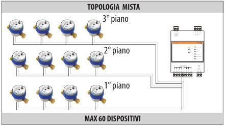 dispositivi presenti in impianto secondo una topologia a stella, lineare, ad albero