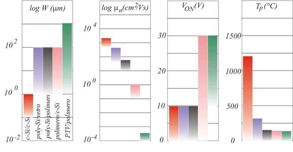 Classificazione per tipo di tecnologia dei dispositivi a semiconduttori in film sottile.