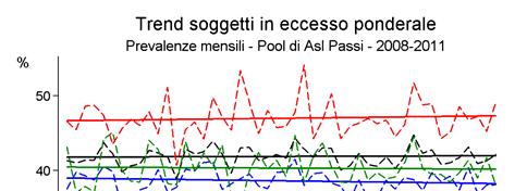 Eccesso ponderale Prevalenze per regione di residenza Pool di ASL 2008-11 Totale: 42.0% (IC95%: 41.6%-42.3%) Nel pool di ASL 2008-11, la percentuale di persone in eccesso ponderale è del 42%.