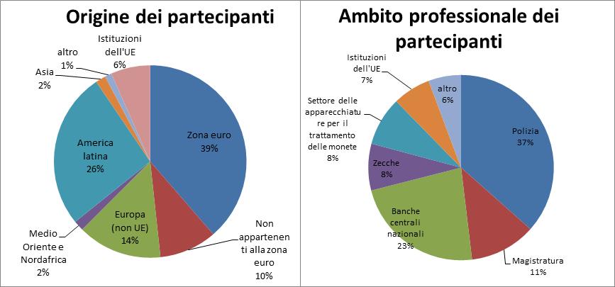 Grafici III e IV: Origine e ambito professionale dei partecipanti 6 (azioni impegnate nel 2016, cfr.