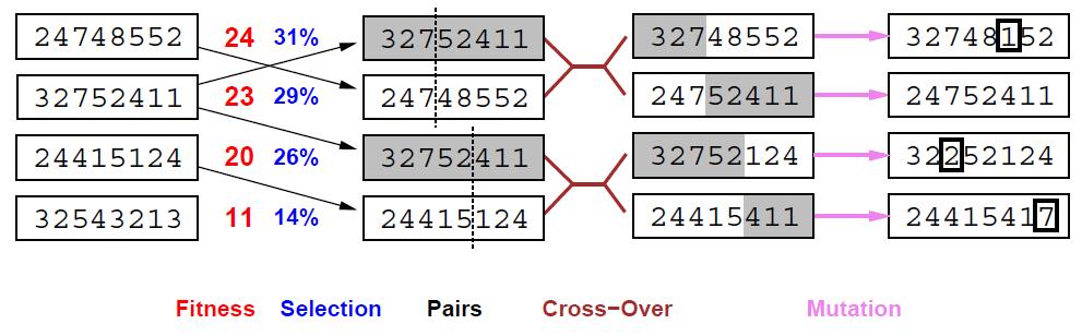 Esempio Per ogni coppia viene scelto un punto di cross-over e vengono generati due figli scambiandosi