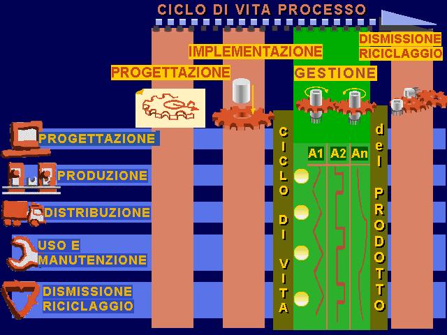 FASI DI VITA DEL PROCESSO/SISTEMA IMPLEMENTAZIONE DISMISSIONE RICICLAGGIO PROGETTAZIONE GESTIONE PROGETTAZIONE