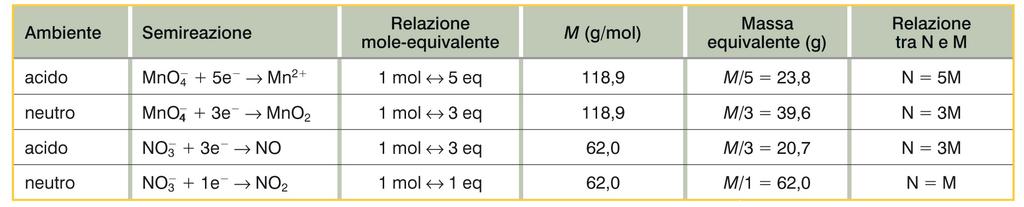 6. Equivalenti e normalità nelle reazioni redox Per gli ossidanti e per i riducenti la