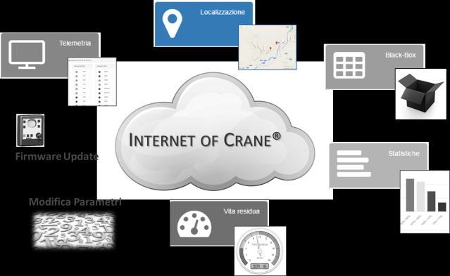 Internet of Cranes Visualizzazione in forma grafica su di una mappa della localizzazione,