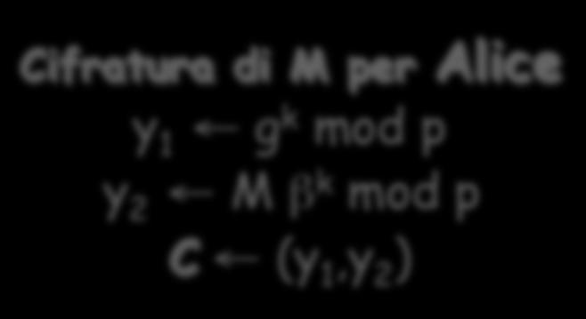 Decifratura ElGamal Esempio: Chiavi ElGamal Correttezza z -1 y 2 = (y 1α )