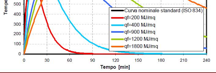 θ g = 20 + 345 log 10 (8t + 1); curva T-t