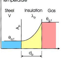 Riscaldamento di profili in acciaio protetti e con: che tiene conto della capacità termica del protettivo rispetto a quella dell