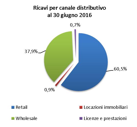 Si riportano di seguito, oltre ad alcune analisi di dettaglio dei Ricavi, gli schemi di conto economico consolidato, sintesi della situazione patrimoniale e finanziaria consolidata, rendiconto