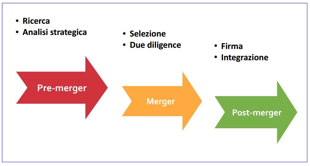 CAPITOLO 1. MERGERS AND ACQUISITIONS 13 Figura 1.1: Le fasi di un M&A La fase di pre-merger corrisponde al lasso di tempo che precede l annuncio dell accordo.