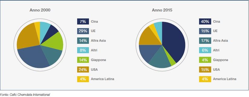 Ripartizione della produzione