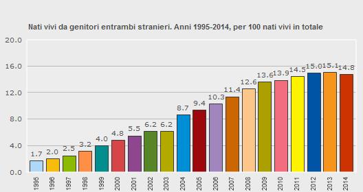 Fonte: ISTAT