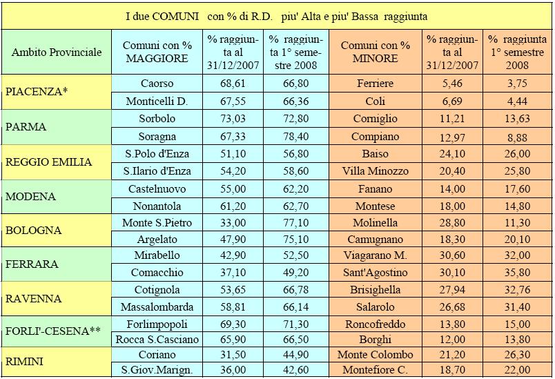 Risultati dei due COMUNI con % di R.D.