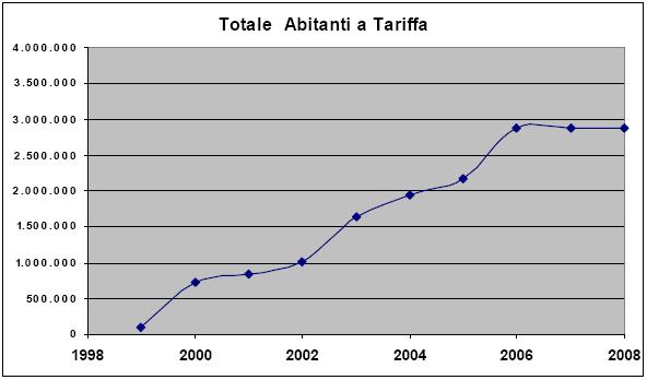 L evoluzione dei Comuni a Tariffa