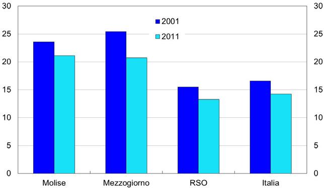 Addetti alle unità locali delle istituzioni pubbliche L economia del Molise 2001-2011 aree Consistenza geografiche al 2011 Totale Variazione % 2001-2011 Amm.ni dello Stato di cui: Altre amm.