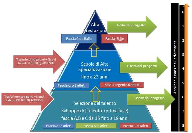 4 Anni di sviluppo necessari e età corrispondenti per arrivare all alto livello Anno di 2009 2010 2011 2012 2013 2014 2015 2016 2017 2018 2019 2020 nascita 1996 14 anni 15 anni 16 anni 23 anni 24