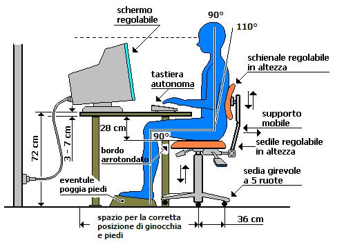 I principali rischi in ufficio possono riguardare: rischio da utilizzo di attrezzature munite di videoterminali, ai quali possono essere dovute condizioni di affaticamento al sistema