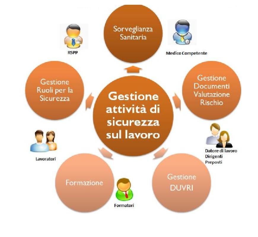 La gestione delle attività