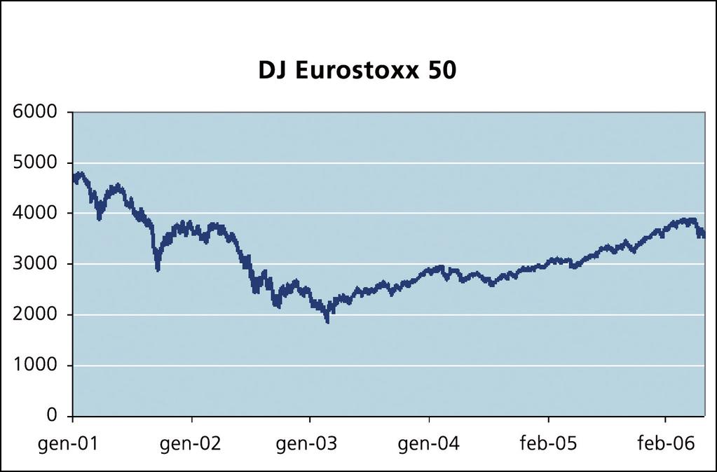 Nota informativa Indice di riferimento Codice Composizione Mercato di Bloomberg dell indice riferimento DJ EUROSTOXX 50 SX5E 50 Titoli azionari Area Euro La quotazione dell indice di riferimento è