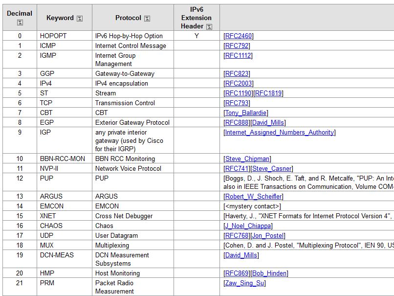 Protocollo IP header-typeof protocol http://www.iana.org/assignments/protocol-numbers/protocol-numbers.xhtml 4.