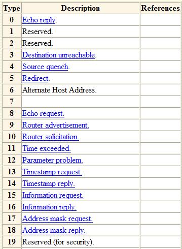 This is the 16-bit one's complement of the one's complement sum of the ICMP message starting with the