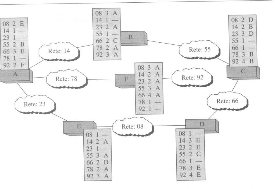 Tabelle di instradamento iniziali e finali Esercizio: calcolare le tabelle di routing per