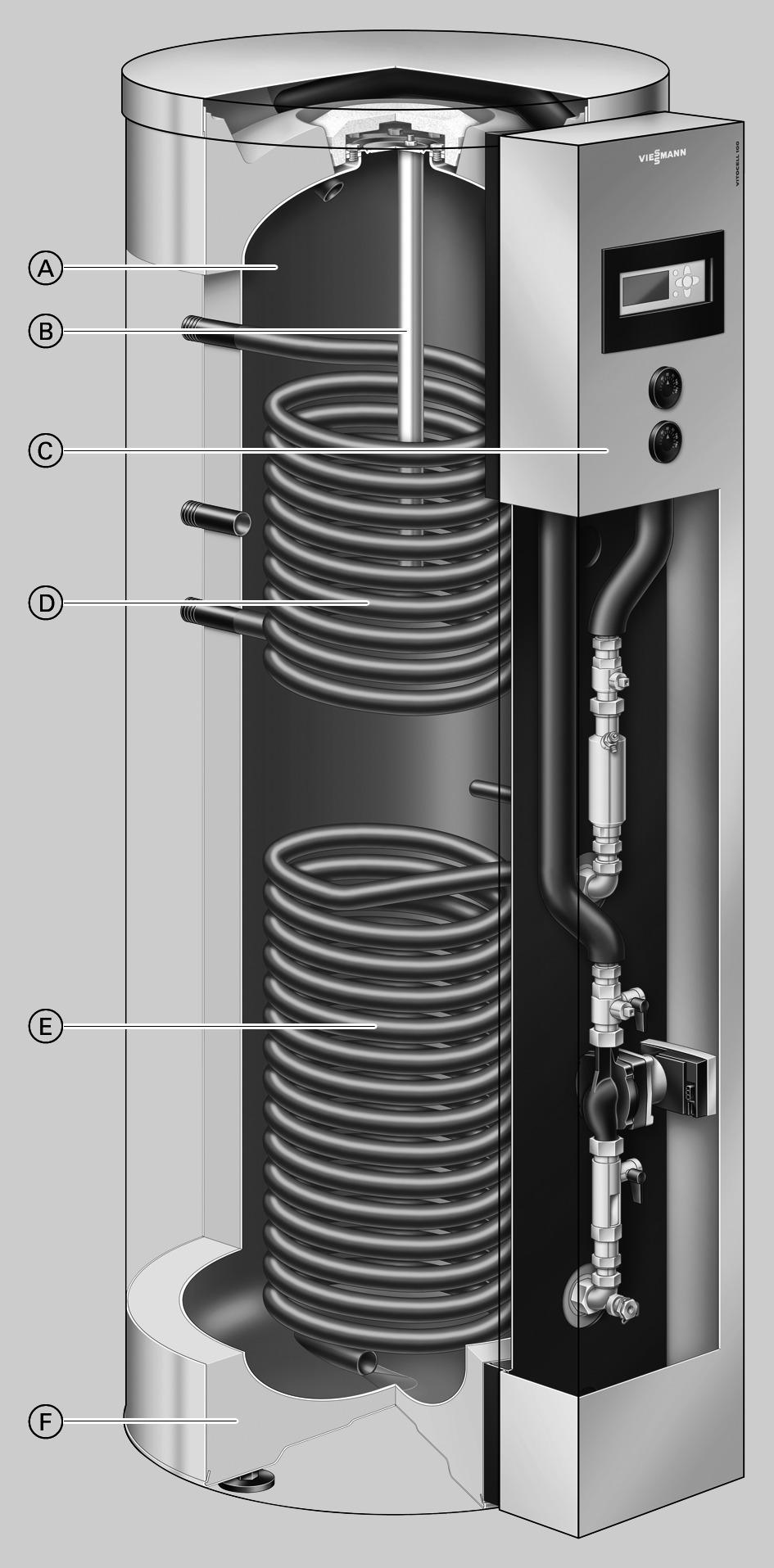 In sintesi le caratteristiche principali (continua) Vitocell 100-U, tipo CVUB A Bollitore e serpentine in acciaio, con smaltatura Ceraprotect B Anodo di magnesio o anodo alimentato da energia esterna