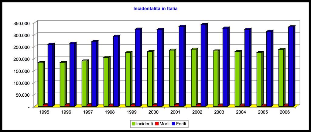 La Sicurezza Stradale in Italia