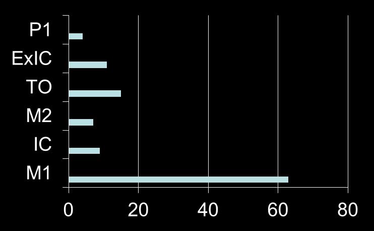 RISULTATI Il punteggio NIHSS medio alla presentazione è stato di 23 (range 3-36).