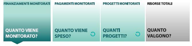 Homepage OC: totale progetti e risorse Cliccando su uno dei quadrati si visualizzano i valori della corrispondente grandezza, con gli importi sempre riferiti a tutte le risorse che