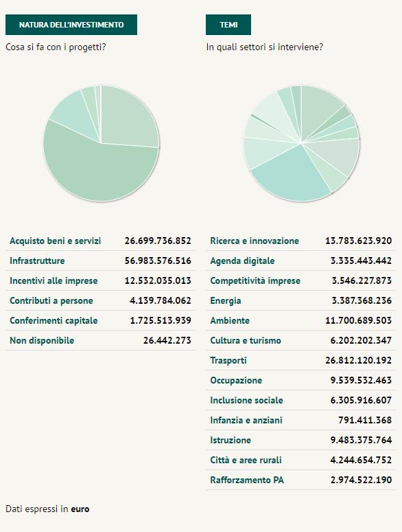 Homepage OC: grafici interattivi I grafici della distribuzione dei progetti secondo natura e tema si aggiornano