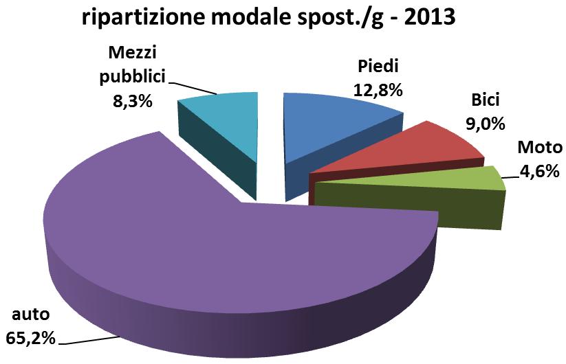 Tutti gli spostamenti Confronto share modale; Spostamenti/g; anno 2013 Mezzi privati =