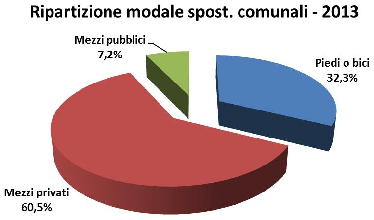 8% Spostamenti urbani In ambito urbano gli spostamenti più sostenibili, piedi + bici +