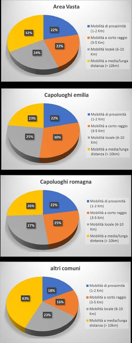 Distribuzione spostamenti per lunghezza (raggio della