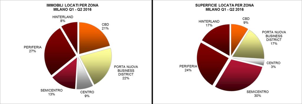 Rendimenti Rispetto al trimestre precedente i rendimenti (lordi) sono rimasti stabili; il Prime Yield della zona centrale di Milano si attesta intorno al 5,50% e arriva fino al 7,50% nell hinterland.